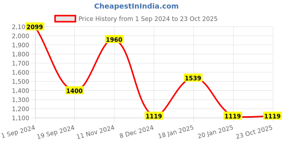 tatacliq.com Produkt By Jack & Jones Dark Blue Denim Cotton Skinny Fit Jeans jack & jones Price History Graph from 1 Sep 2024 to 22 Oct 2025