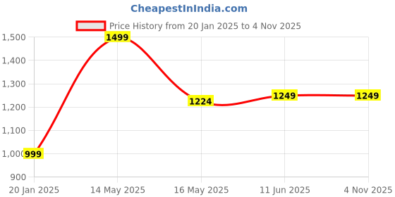 tatacliq.com Produkt By Jack & Jones Dark Blue Denim Cotton Skinny Fit Jeans jack & jones Price History Graph from 20 Jan 2025 to 3 Nov 2025