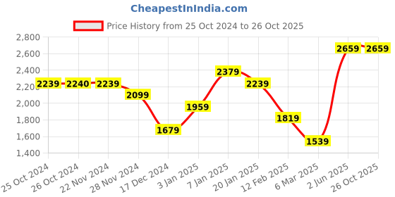 tatacliq.com Produkt By Jack & Jones Dark Blue Regular Fit Jeans jack & jones Price History Graph from 25 Oct 2024 to 24 Oct 2025