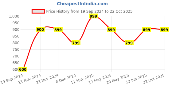 tatacliq.com Produkt By Jack & Jones Dark Blue Regular Fit Joggers jack & jones Price History Graph from 19 Sep 2024 to 22 Oct 2025