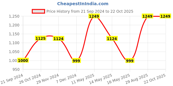 tatacliq.com Produkt By Jack & Jones Dark Blue Slim Fit Distressed Jeans jack & jones Price History Graph from 21 Sep 2024 to 22 Oct 2025