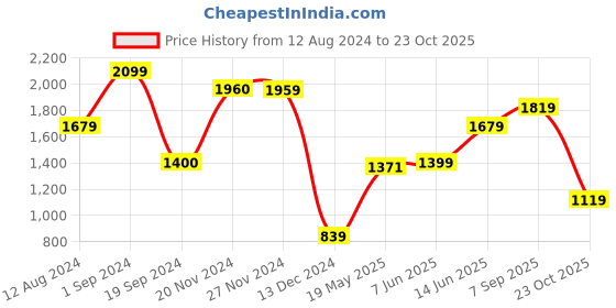 tatacliq.com Produkt By Jack & Jones Flamingo Pink Cotton Slim Fit Shirt jack & jones Price History Graph from 12 Aug 2024 to 23 Oct 2025