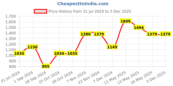 tatacliq.com Produkt By Jack & Jones Green Cotton Regular Fit Printed Sweatshirt jack & jones Price History Graph from 31 Jul 2024 to 2 Dec 2025