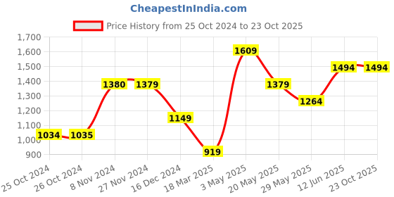 tatacliq.com Produkt By Jack & Jones Green Cotton Regular Fit Printed Sweatshirt jack & jones Price History Graph from 25 Oct 2024 to 23 Oct 2025