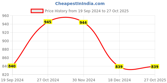 tatacliq.com Produkt By Jack & Jones Green Cotton Slim Fit Shirt jack & jones Price History Graph from 19 Sep 2024 to 27 Oct 2025