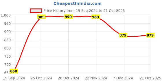 tatacliq.com Produkt By Jack & Jones Green Regular Fit Joggers jack & jones Price History Graph from 19 Sep 2024 to 21 Oct 2025