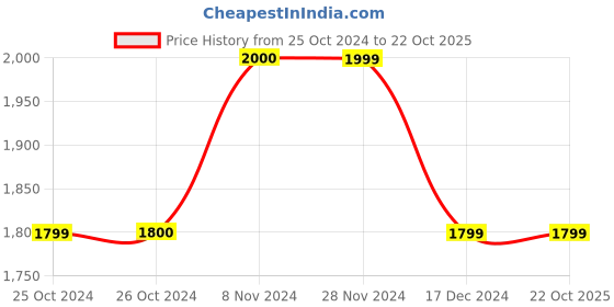 tatacliq.com Produkt By Jack & Jones Green Regular Fit Quilted Jacket jack & jones Price History Graph from 25 Oct 2024 to 21 Oct 2025