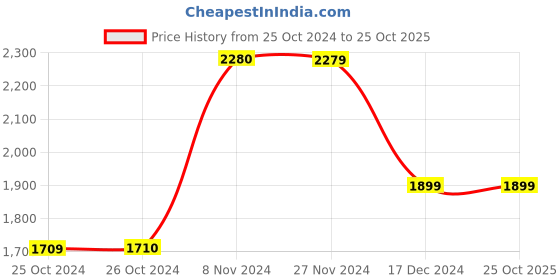 tatacliq.com Produkt By Jack & Jones Green Regular Fit Quilted Jacket jack & jones Price History Graph from 25 Oct 2024 to 24 Oct 2025