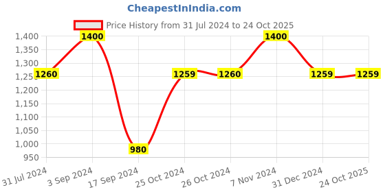tatacliq.com Produkt By Jack & Jones Green Regular Fit Sweatshirt jack & jones Price History Graph from 31 Jul 2024 to 23 Oct 2025