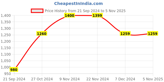 tatacliq.com Produkt By Jack & Jones Green Regular Fit Sweatshirt jack & jones Price History Graph from 21 Sep 2024 to 3 Nov 2025