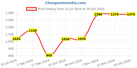 tatacliq.com Produkt By Jack & Jones Grey Cotton Regular Fit Printed Sweatshirt jack & jones Price History Graph from 31 Jul 2024 to 30 Oct 2025