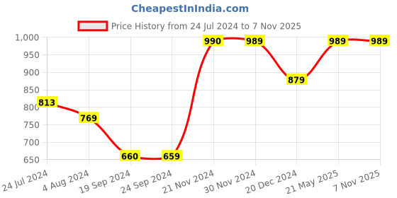 tatacliq.com Produkt By Jack & Jones Indigo Cotton Regular Fit Jeans jack & jones Price History Graph from 24 Jul 2024 to 6 Nov 2025