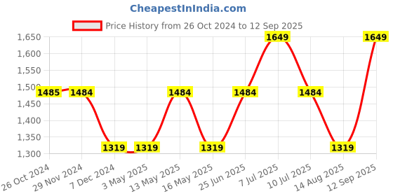 tatacliq.com Produkt By Jack & Jones Indigo Loose Fit Jeans jack & jones Price History Graph from 26 Oct 2024 to 12 Sep 2025