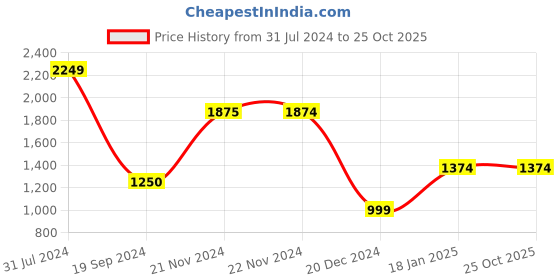 tatacliq.com Produkt By Jack & Jones Ink Blue Bootcut Jeans jack & jones Price History Graph from 31 Jul 2024 to 24 Oct 2025