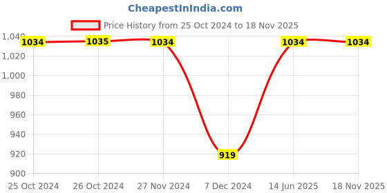 tatacliq.com Produkt By Jack & Jones Light Blue Slim Fit Jeans jack & jones Price History Graph from 25 Oct 2024 to 18 Nov 2025