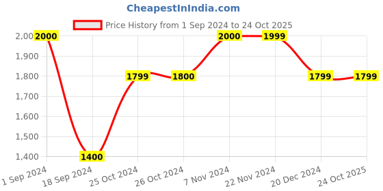 tatacliq.com Produkt By Jack & Jones Light Brown Regular Fit Quilted Jacket jack & jones Price History Graph from 1 Sep 2024 to 23 Oct 2025
