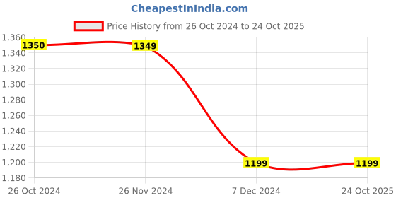 tatacliq.com Produkt By Jack & Jones Light Grey Slim Fit Jeans jack & jones Price History Graph from 26 Oct 2024 to 24 Oct 2025