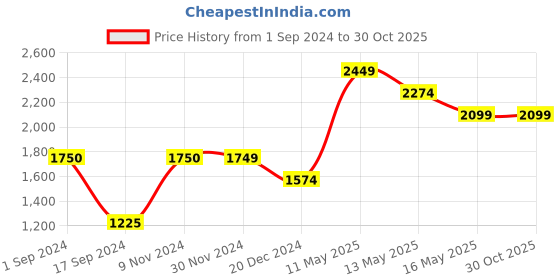 tatacliq.com Produkt By Jack & Jones Mid Blue Regular Fit Bomber Jacket jack & jones Price History Graph from 1 Sep 2024 to 30 Oct 2025