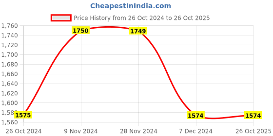 tatacliq.com Produkt By Jack & Jones Mid Blue Regular Fit Bomber Jacket jack & jones Price History Graph from 26 Oct 2024 to 26 Oct 2025
