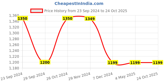 tatacliq.com Produkt By Jack & Jones Mid Blue Slim Fit Distressed Jeans jack & jones Price History Graph from 23 Sep 2024 to 23 Oct 2025