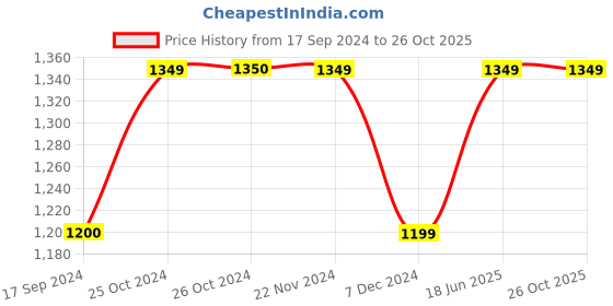 tatacliq.com Produkt By Jack & Jones Mid Blue Slim Fit Jeans jack & jones Price History Graph from 17 Sep 2024 to 26 Oct 2025