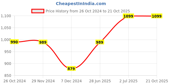 tatacliq.com Produkt By Jack & Jones Mid Blue Slim Fit Jeans jack & jones Price History Graph from 26 Oct 2024 to 21 Oct 2025