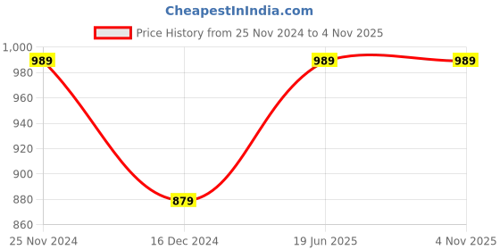 tatacliq.com Produkt By Jack & Jones Mid Blue Slim Fit Jeans jack & jones Price History Graph from 25 Nov 2024 to 2 Nov 2025