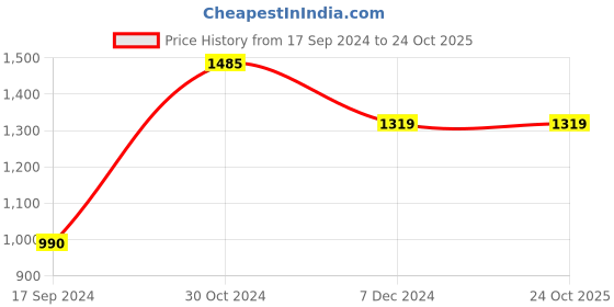 tatacliq.com Produkt By Jack & Jones Mid Denim Slim Fit Distressed Jeans jack & jones Price History Graph from 17 Sep 2024 to 23 Oct 2025