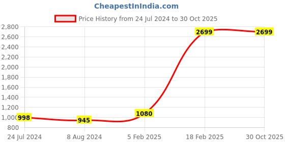 tatacliq.com Produkt By Jack & Jones Mid Grey Slim Fit Jeans jack & jones Price History Graph from 24 Jul 2024 to 30 Oct 2025