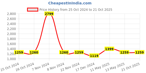 tatacliq.com Produkt By Jack & Jones Midnight Black Slim Fit Jeans jack & jones Price History Graph from 25 Oct 2024 to 21 Oct 2025