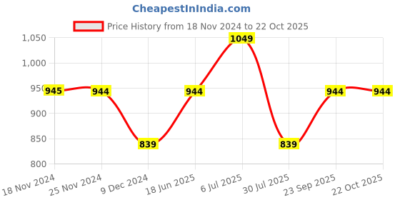tatacliq.com Produkt By Jack & Jones Multicolored Cotton Slim Fit Checks Shirt jack & jones Price History Graph from 18 Nov 2024 to 21 Oct 2025