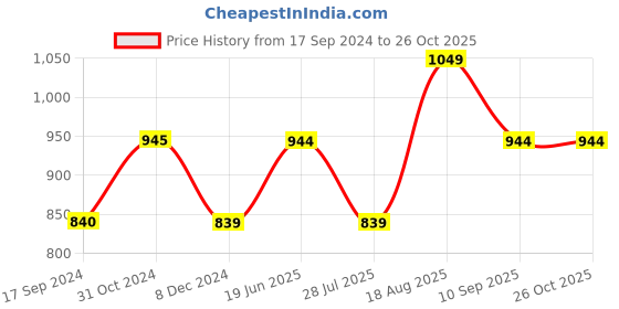 tatacliq.com Produkt By Jack & Jones Multicolored Cotton Slim Fit Checks Shirt jack & jones Price History Graph from 17 Sep 2024 to 26 Oct 2025