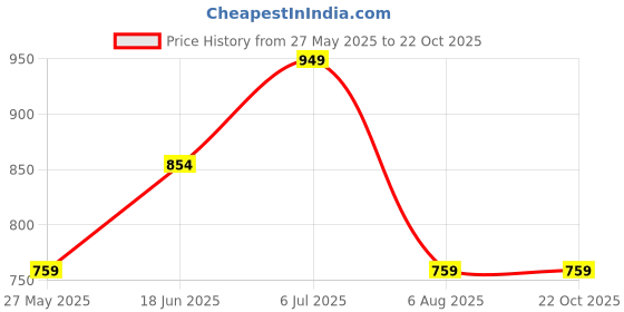 tatacliq.com Produkt By Jack & Jones Multicolored Cotton Slim Fit Striped Shirt jack & jones Price History Graph from 27 May 2025 to 21 Oct 2025