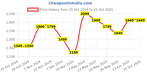tatacliq.com Produkt By Jack & Jones Mustard Cotton Regular Fit Colour Block Sweatshirt jack & jones Price History Graph from 25 Oct 2024 to 22 Oct 2025