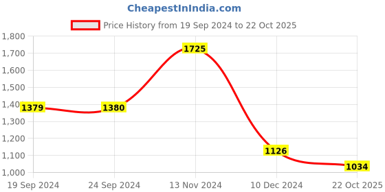 tatacliq.com Produkt By Jack & Jones Navy Blazer Regular Fit Striped Shirt jack & jones Price History Graph from 19 Sep 2024 to 22 Oct 2025