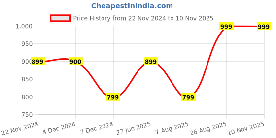 tatacliq.com Produkt By Jack & Jones Navy Blue Cotton Slim Fit Printed Shirt jack & jones Price History Graph from 22 Nov 2024 to 3 Nov 2025
