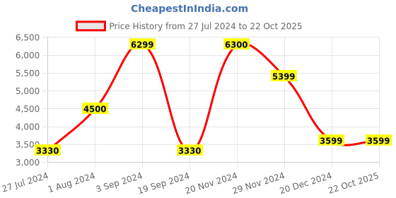 tatacliq.com Produkt By Jack & Jones Olive Night Regular Fit Self Pattern Jacket jack & jones Price History Graph from 27 Jul 2024 to 21 Oct 2025