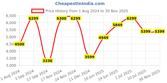 tatacliq.com Produkt By Jack & Jones Olive Night Regular Fit Self Pattern Jacket jack & jones Price History Graph from 1 Aug 2024 to 30 Nov 2025