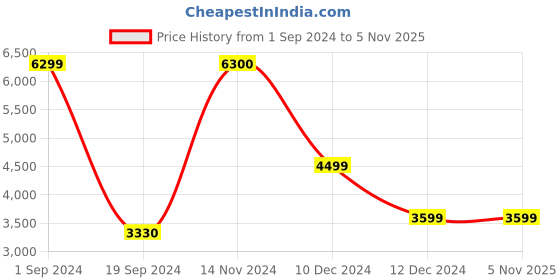 tatacliq.com Produkt By Jack & Jones Olive Night Regular Fit Self Pattern Jacket jack & jones Price History Graph from 1 Sep 2024 to 4 Nov 2025