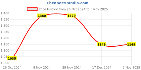 tatacliq.com Produkt By Jack & Jones Orange Regular Fit Printed Hooded Sweatshirt jack & jones Price History Graph from 26 Oct 2024 to 3 Nov 2025