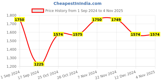 tatacliq.com Produkt By Jack & Jones Orange Regular Fit Quilted Jacket jack & jones Price History Graph from 1 Sep 2024 to 4 Nov 2025