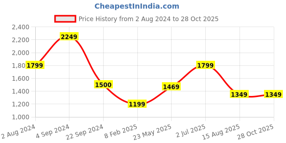 tatacliq.com Produkt By Jack & Jones Pink Cotton Slim Fit Checks Shirt jack & jones Price History Graph from 2 Aug 2024 to 27 Oct 2025