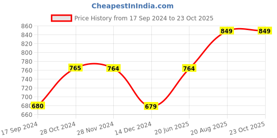 tatacliq.com Produkt By Jack & Jones Pink Cotton Slim Fit Printed Shirt jack & jones Price History Graph from 17 Sep 2024 to 23 Oct 2025