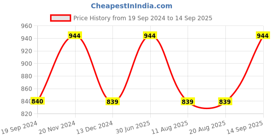 tatacliq.com Produkt By Jack & Jones Powder Blue Cotton Slim Fit Printed Shirt jack & jones Price History Graph from 19 Sep 2024 to 14 Sep 2025