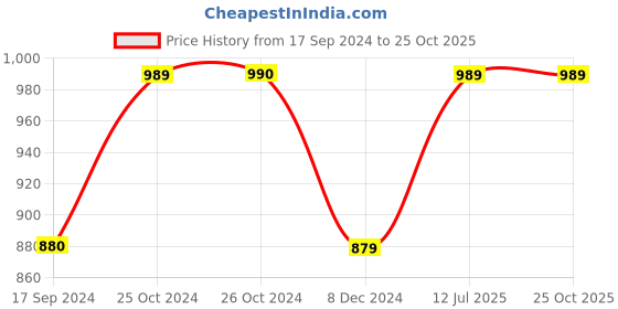tatacliq.com Produkt By Jack & Jones Red Cotton Slim Fit Shirt jack & jones Price History Graph from 17 Sep 2024 to 24 Oct 2025