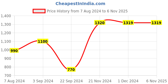 tatacliq.com Produkt By Jack & Jones Red Regular Fit Colour Block Sweatshirt jack & jones Price History Graph from 7 Aug 2024 to 5 Nov 2025