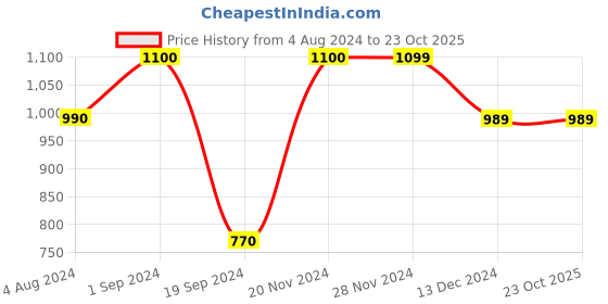 tatacliq.com Produkt By Jack & Jones Red Regular Fit Colour Block Sweatshirt jack & jones Price History Graph from 4 Aug 2024 to 23 Oct 2025