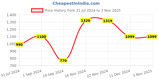tatacliq.com Produkt By Jack & Jones Red Regular Fit Colour Block Sweatshirt jack & jones Price History Graph from 31 Jul 2024 to 3 Nov 2025