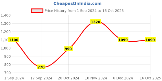 tatacliq.com Produkt By Jack & Jones Red Regular Fit Colour Block Sweatshirt jack & jones Price History Graph from 1 Sep 2024 to 16 Oct 2025