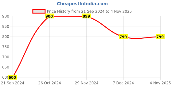 tatacliq.com Produkt By Jack & Jones Red Regular Fit Joggers jack & jones Price History Graph from 21 Sep 2024 to 4 Nov 2025